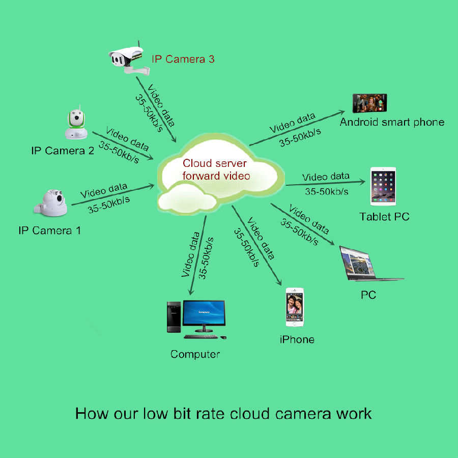 how our low bit rate cloud camera work